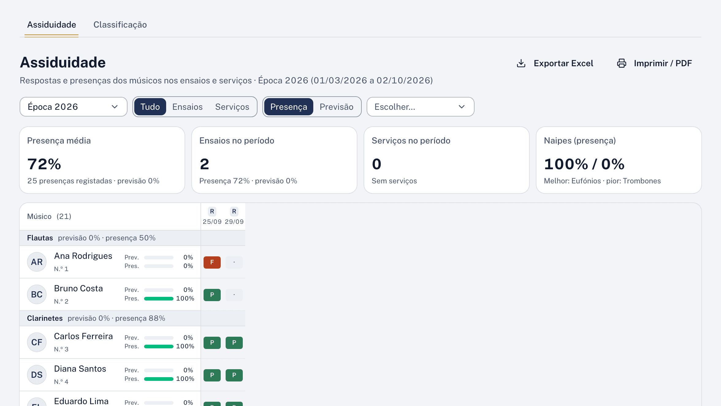 A assiduidade dos músicos por naipe na web